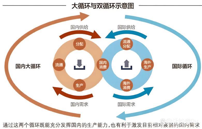 以国内大循环更好牵引国际循环