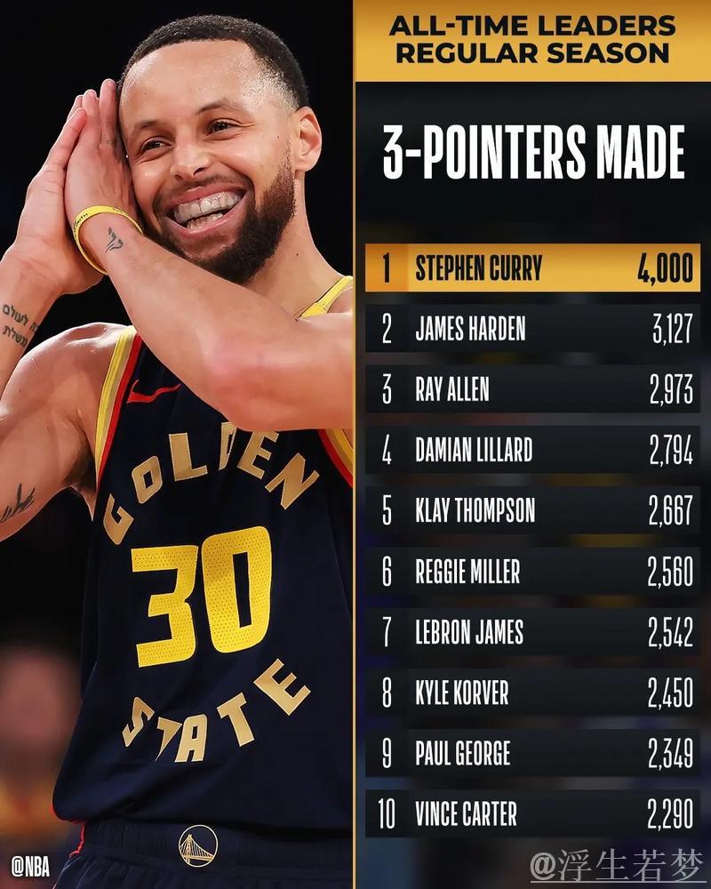 库里本赛季第8次单场30+，勇士胜负各半取得4胜4负