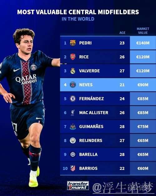 中场球员身价排行:佩德里1.4亿欧称霸,赖斯与巴尔韦德分列二三位 中场球员身价排行:佩德里1.4亿欧称霸,赖斯与巴尔韦德分列二三位