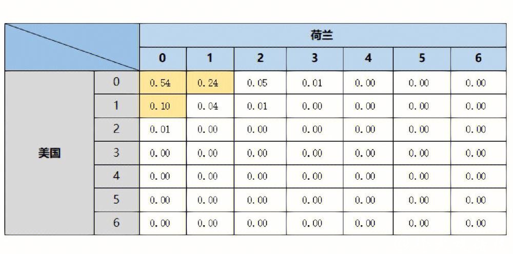 世界杯预测：主要技术数据分析